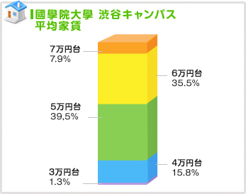 高価格帯は大幅減!5~6万台に集中!