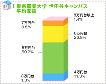 高価格帯の減少で5万台が半数以上に!