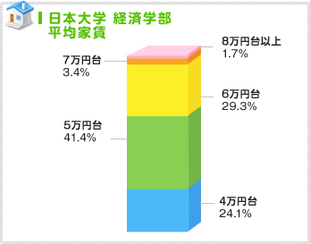 ５万円台～６万円台の価格帯中心