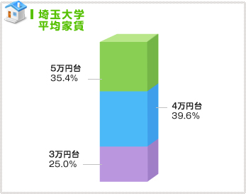 家賃は3万台～4万台が増加傾向