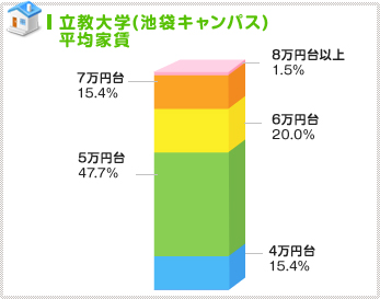 5万円台が約半数