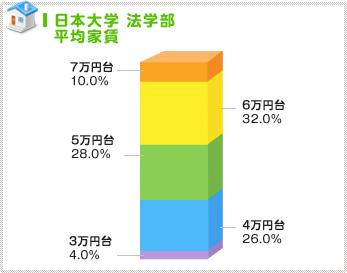 ５万円台～６万円台の価格帯中心