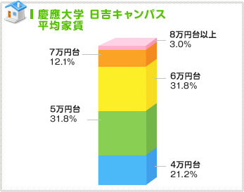 高価格帯も今は昔・・・４～５万円台が人気上昇！