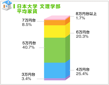 4~5万円台の低価格帯に人気!