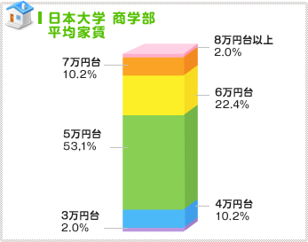 半数以上が５万円台に集中！