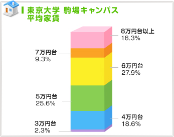 一部で高価格帯の需要も！