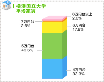 ４～５万円台に人気が集中！