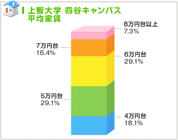 人気は5～6万円台に集中