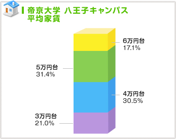 平均家賃は4万円台！