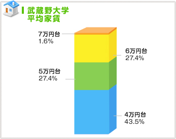 賃料を比較的抑えて・・・