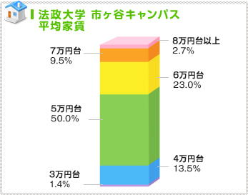 主流は5万円台！