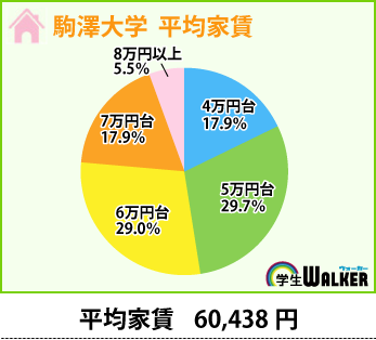 75％以上の方が4～6万台。