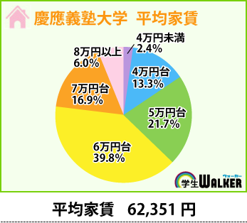 学生のお部屋探しは堅実かも