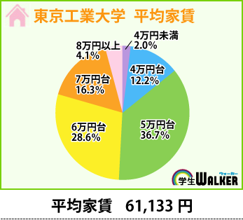 平均家賃は6万円台