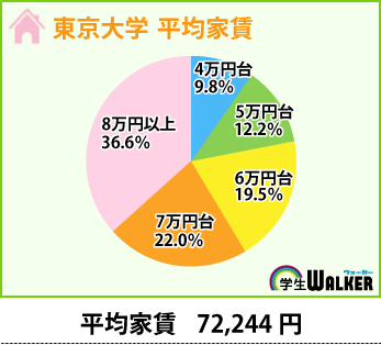 平均家賃が7万円台