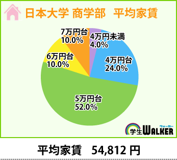 半数以上が5万円台