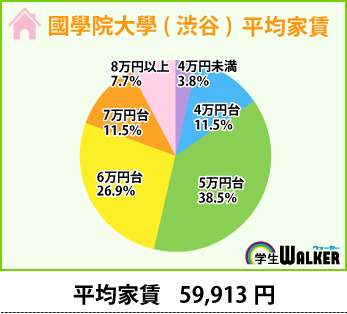 平均賃料は約6万円