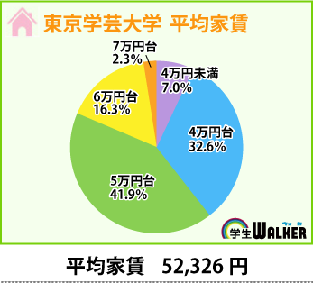 家賃がお得な学校北側エリアも人気です！