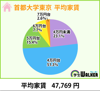 3万円台から4万台以下に集中!