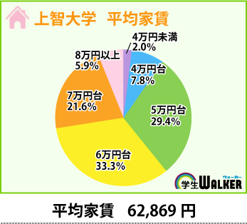 無理に学校の近くで高い家賃を払う必要はない