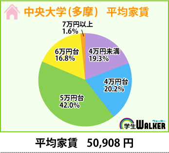 5万台に42％が集中