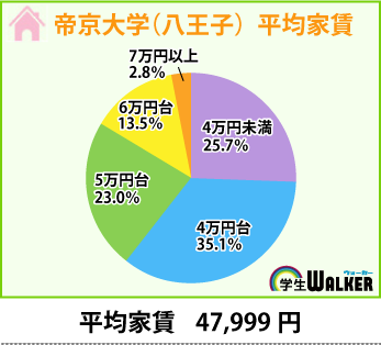 平均家賃は4万円台以下が60％超え