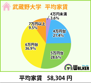 賃料を比較的抑えて・・・