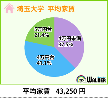 家賃は3万円台～4万円台が主流