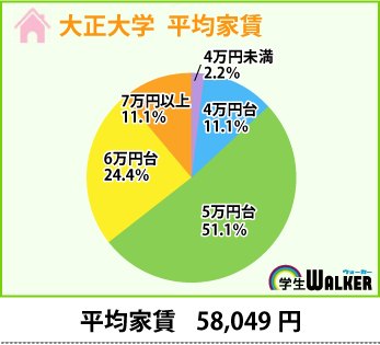 家賃は5万円台～6万円台の価格帯が人気