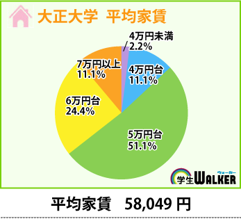 家賃は5万円台~6万円台の価格帯が人気
