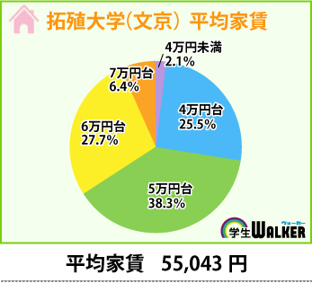 4万円台~6万円台の価格帯が人気