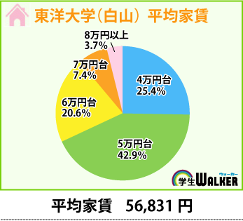 4万円台～6万円台の価格帯が人気