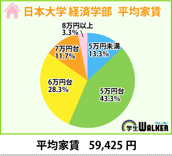 人気は5万円台～6万円台に集中