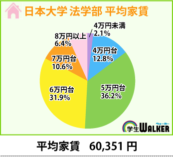 人気は5万円台～6万円台に集中