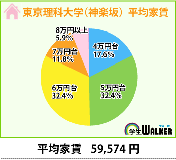 5万円台～6万円台の価格帯が人気