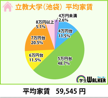 5万円台の物件で決めた学生さんが約半数！