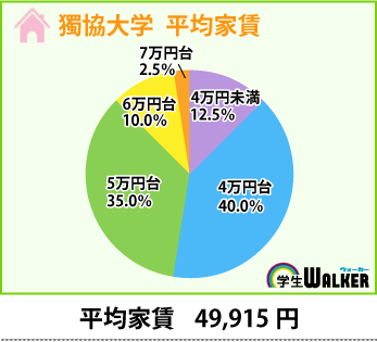 家賃は4万円台～5万円台の価格帯が人気