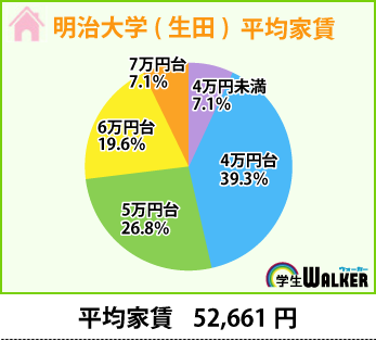 学校近辺のお部屋探しは立地も重要