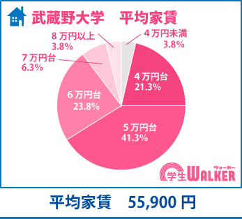 人気の中心は5万円台