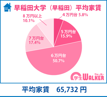 ほとんどが6万円台以下