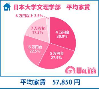 4～5万円台に人気が集まる