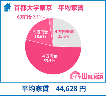 4万円台にニーズが集中