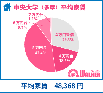 約半数が5万円未満