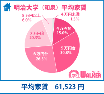 5万円台を中心に人気が集まりました。