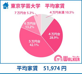 やっぱりみんな5万円台以内！