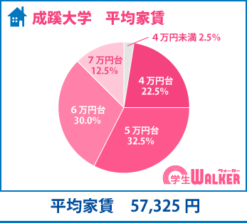 人気のエリアでもやっぱり5万台以下!
