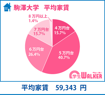 8割以上が4・5・6万円台