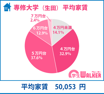 人気は4・5万円台