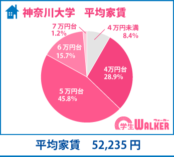 8割以上が3・4・5万円台