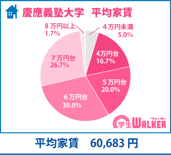 5・6万円台が半数以上